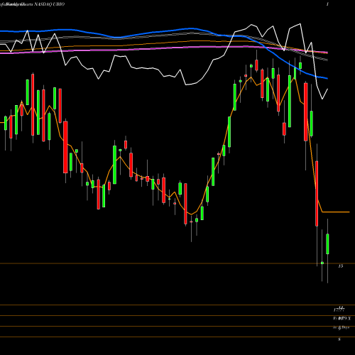 Weekly charts share UBIO Proshares UltraPro Nasdaq Biotechnology NASDAQ Stock exchange 
