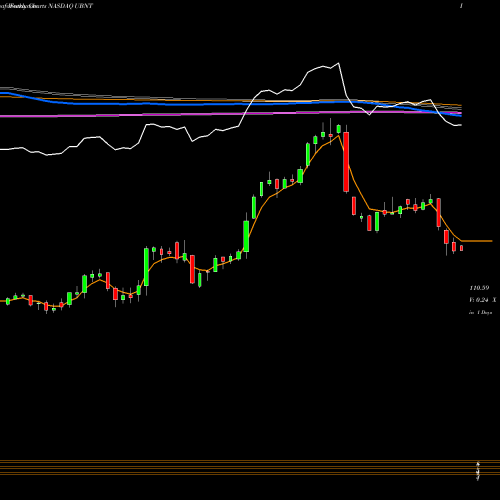 Weekly charts share UBNT Ubiquiti Networks, Inc. NASDAQ Stock exchange 