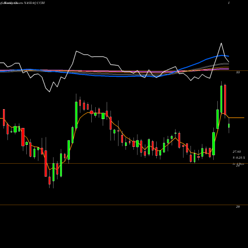 Weekly charts share UCBI United Community Banks, Inc. NASDAQ Stock exchange 