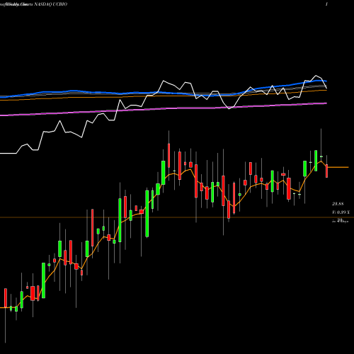 Weekly charts share UCBIO United Communty Banks Inc NASDAQ Stock exchange 
