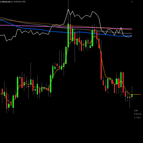 Weekly charts share UEIC Universal Electronics Inc. NASDAQ Stock exchange 