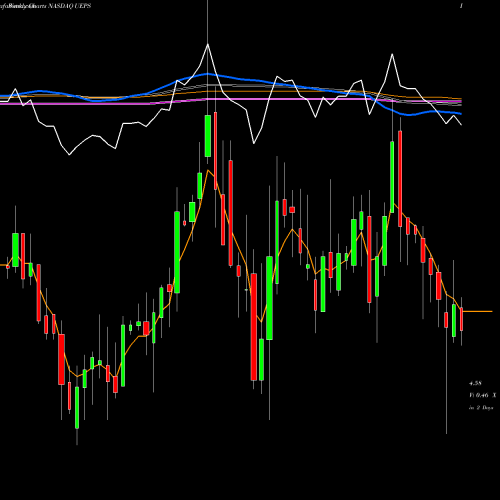 Weekly charts share UEPS Net 1 UEPS Technologies, Inc. NASDAQ Stock exchange 