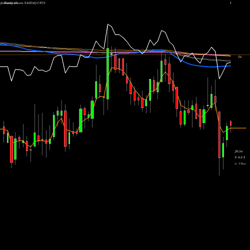 Weekly charts share UFCS United Fire Group, Inc NASDAQ Stock exchange 