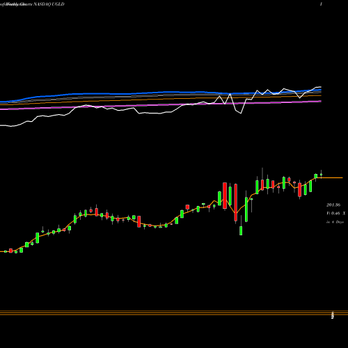 Weekly charts share UGLD Credit Suisse AG NASDAQ Stock exchange 
