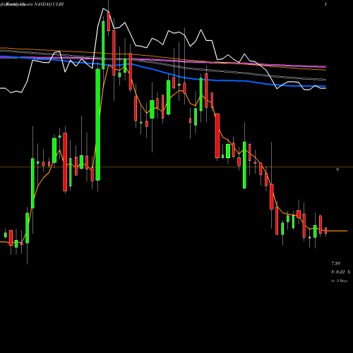 Weekly charts share ULBI Ultralife Corporation NASDAQ Stock exchange 