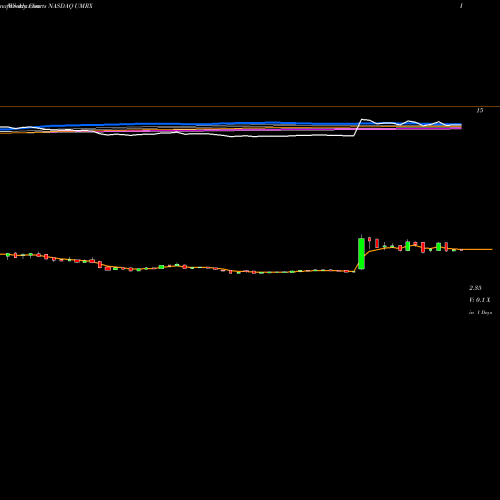 Weekly charts share UMRX Unum Therapeutics Inc. NASDAQ Stock exchange 