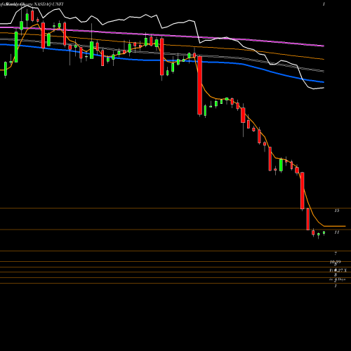 Weekly charts share UNFI United Natural Foods, Inc. NASDAQ Stock exchange 