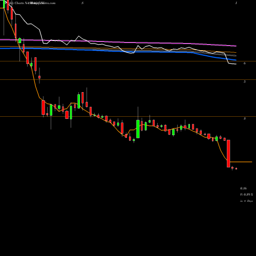Weekly charts share UNIS Unilife Corporation NASDAQ Stock exchange 