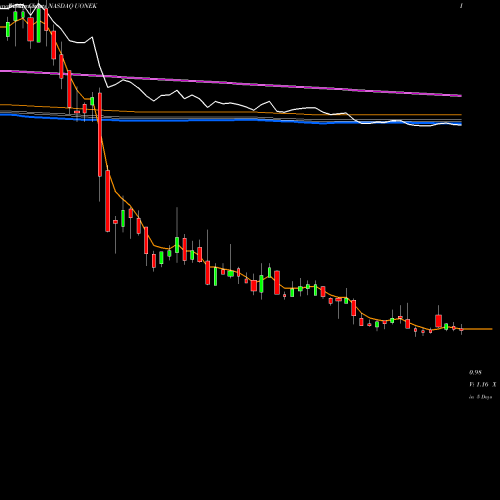 Weekly charts share UONEK Urban One, Inc.  NASDAQ Stock exchange 