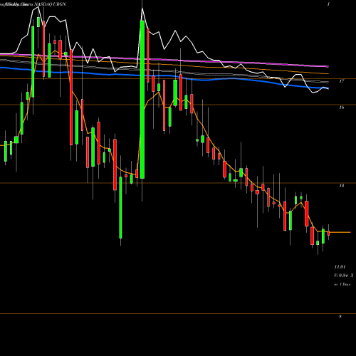 Weekly charts share URGN UroGen Pharma Ltd. NASDAQ Stock exchange 