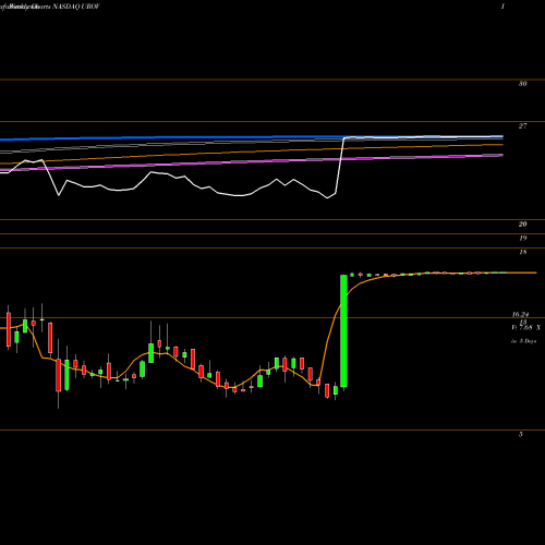 Weekly charts share UROV Urovant Sciences Ltd. NASDAQ Stock exchange 