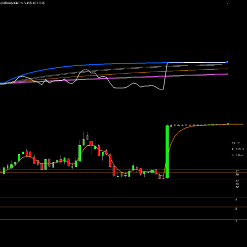 Weekly charts share USAK USA Truck, Inc. NASDAQ Stock exchange 