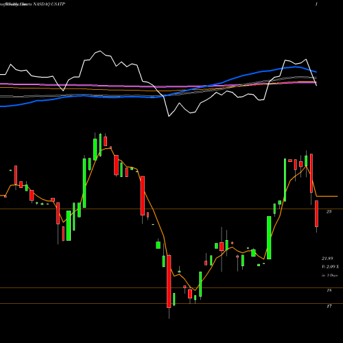 Weekly charts share USATP USA Technologies, Inc. NASDAQ Stock exchange 