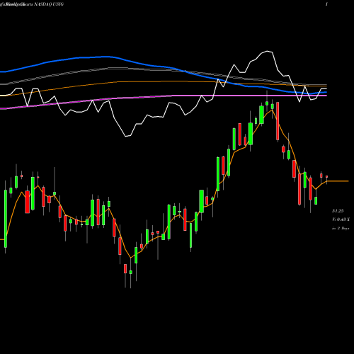 Weekly charts share USIG IShares Broad USD Investment Grade Corporate Bond ETF NASDAQ Stock exchange 