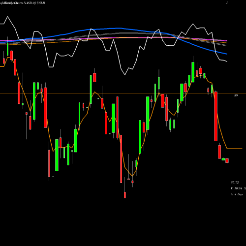 Weekly charts share USLB Invesco Russell 1000 Low Beta Equal Weight ETF NASDAQ Stock exchange 