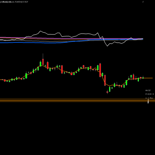 Weekly charts share USLV Credit Suisse AG NASDAQ Stock exchange 