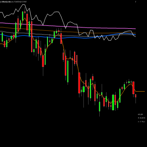 Weekly charts share USOI Credit Suisse AG NASDAQ Stock exchange