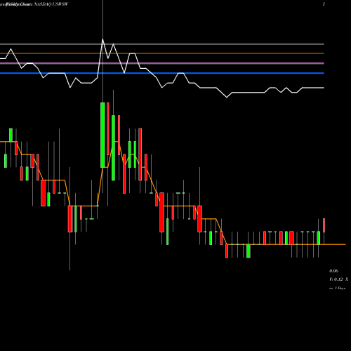 Weekly charts share USWSW U.S. Well Services, Inc. NASDAQ Stock exchange 