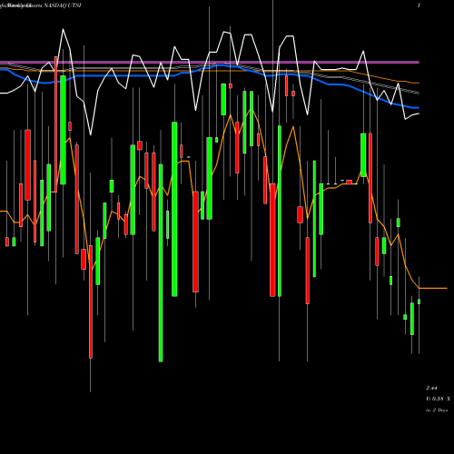 Weekly charts share UTSI UTStarcom Holdings Corp NASDAQ Stock exchange 