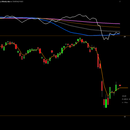 Weekly charts share VALX Validea Market Legends ETF NASDAQ Stock exchange 