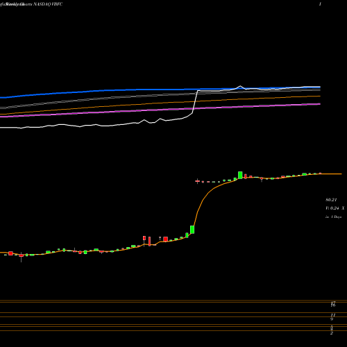 Weekly charts share VBFC Village Bank And Trust Financial Corp. NASDAQ Stock exchange 