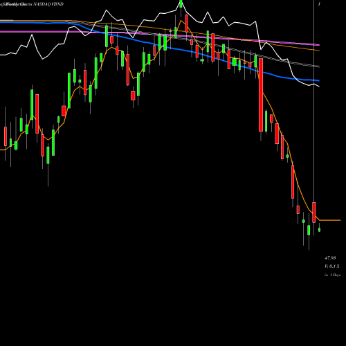 Weekly charts share VBND ETF Series Solutions Trust Vident Core U.S. Bond Strategy Fund NASDAQ Stock exchange 