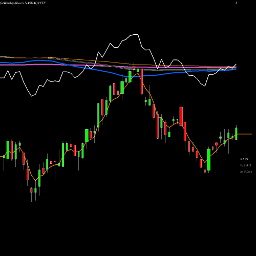 Weekly charts share VCIT Vanguard Intermediate-Term Corporate Bond ETF NASDAQ Stock exchange 