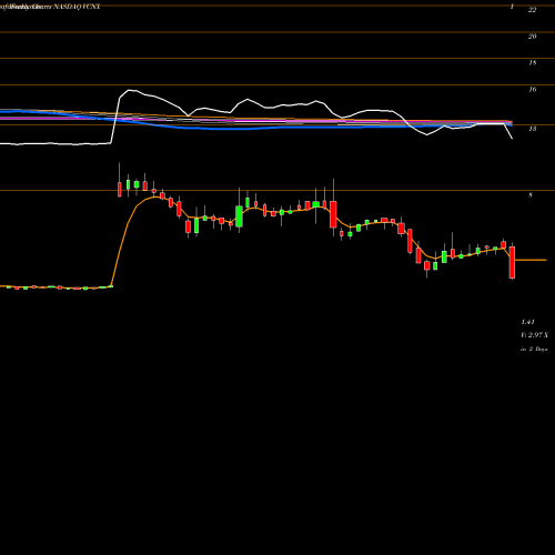 Weekly charts share VCNX Vaccinex, Inc. NASDAQ Stock exchange 