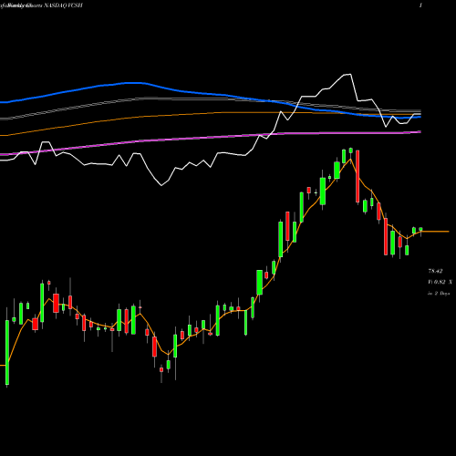 Weekly charts share VCSH Vanguard Short-Term Corporate Bond ETF NASDAQ Stock exchange 