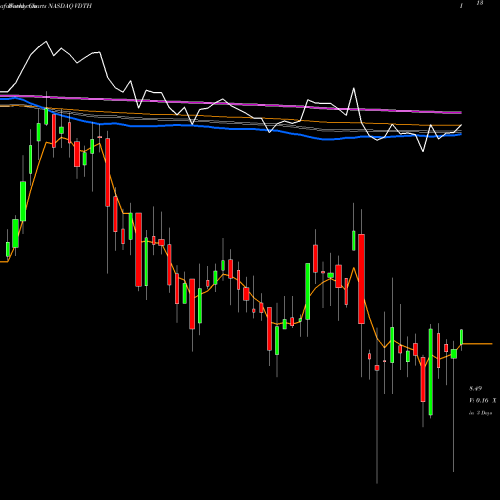 Weekly charts share VDTH Videocon D2h Limited NASDAQ Stock exchange 