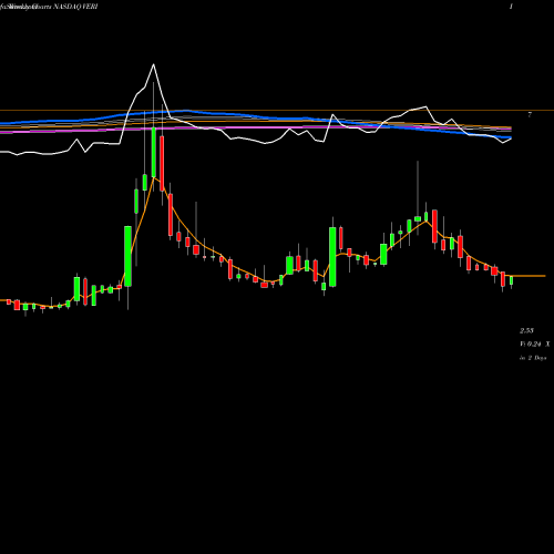 Weekly charts share VERI Veritone, Inc. NASDAQ Stock exchange 