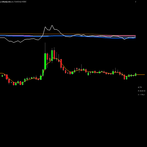 Weekly charts share VERU Veru Inc. NASDAQ Stock exchange 