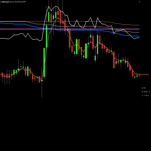 Weekly charts share VFF Village Farms International, Inc. NASDAQ Stock exchange 