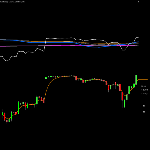 Weekly charts share VG Vonage Holdings NASDAQ Stock exchange 