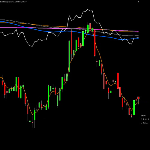 Weekly charts share VGIT Vanguard Intermediate-Term Treasury ETF NASDAQ Stock exchange 