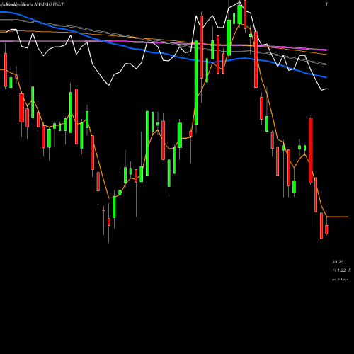 Weekly charts share VGLT Vanguard Long-Treasury ETF NASDAQ Stock exchange 