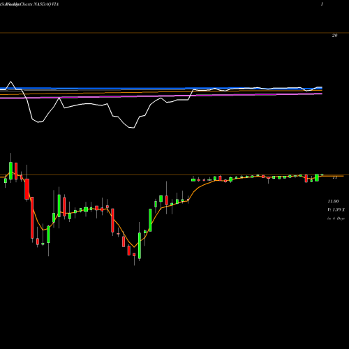Weekly charts share VIA Viacom Inc. NASDAQ Stock exchange 