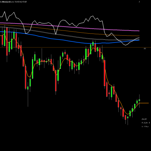 Weekly charts share VIAB Viacom Inc. NASDAQ Stock exchange 