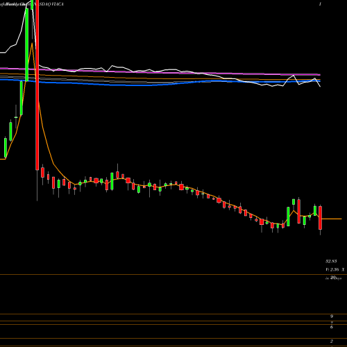 Weekly charts share VIACA Viacomcbs Inc Cl A NASDAQ Stock exchange 