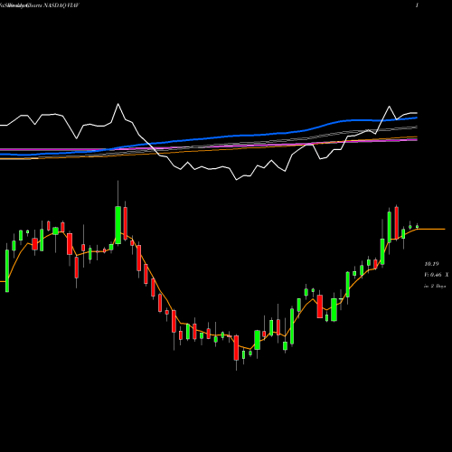 Weekly charts share VIAV Viavi Solutions Inc. NASDAQ Stock exchange 