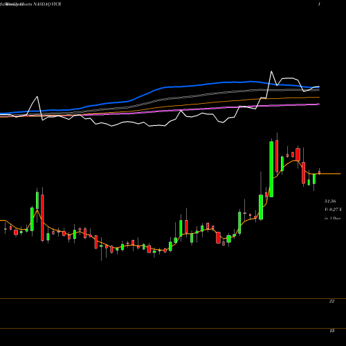 Weekly charts share VICR Vicor Corporation NASDAQ Stock exchange 