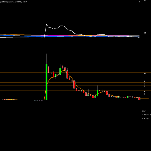 Weekly charts share VIEW Viewtran Group NASDAQ Stock exchange 