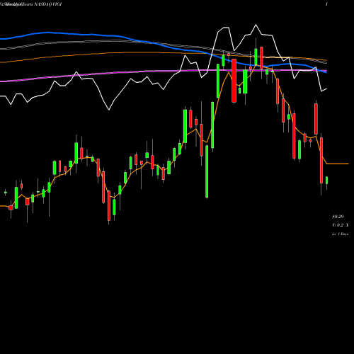 Weekly charts share VIGI Vanguard International Dividend Appreciation ETF NASDAQ Stock exchange 