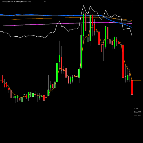 Weekly charts share VISL Vislink Technologies Inc NASDAQ Stock exchange 