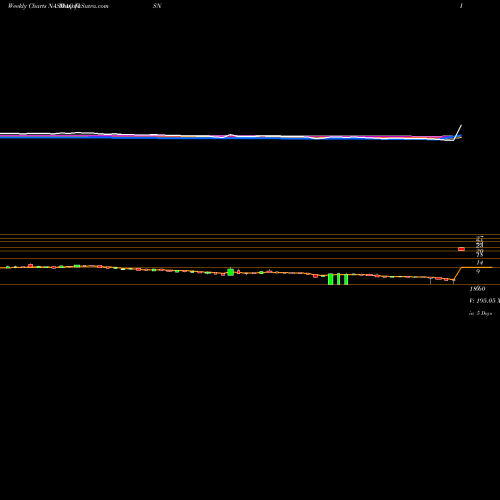 Weekly charts share VISN VisionChina Media, Inc. NASDAQ Stock exchange 