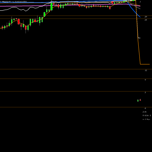 Weekly charts share VIVO Meridian Bioscience Inc. NASDAQ Stock exchange 