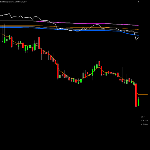 Weekly charts share VJET Voxeljet Ag NASDAQ Stock exchange 