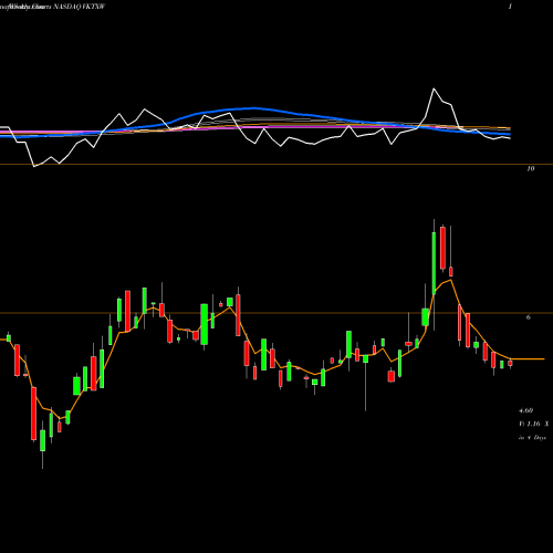 Weekly charts share VKTXW Viking Therapeutics, Inc. NASDAQ Stock exchange 