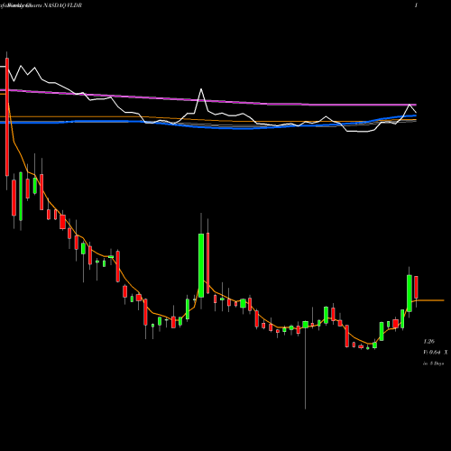 Weekly charts share VLDR Velodyne Lidar Inc. NASDAQ Stock exchange 