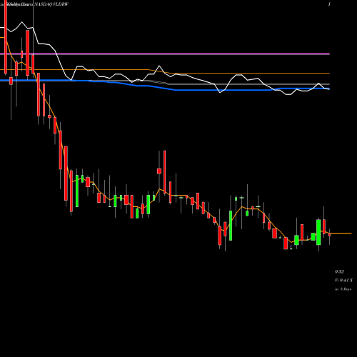 Weekly charts share VLDRW Velodyne Lidar Inc. WT NASDAQ Stock exchange 